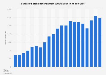 burberry turnover 2022|Burberry revenue by region.